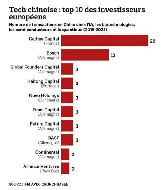 Tech chinoise : top 10 des investisseurs européens