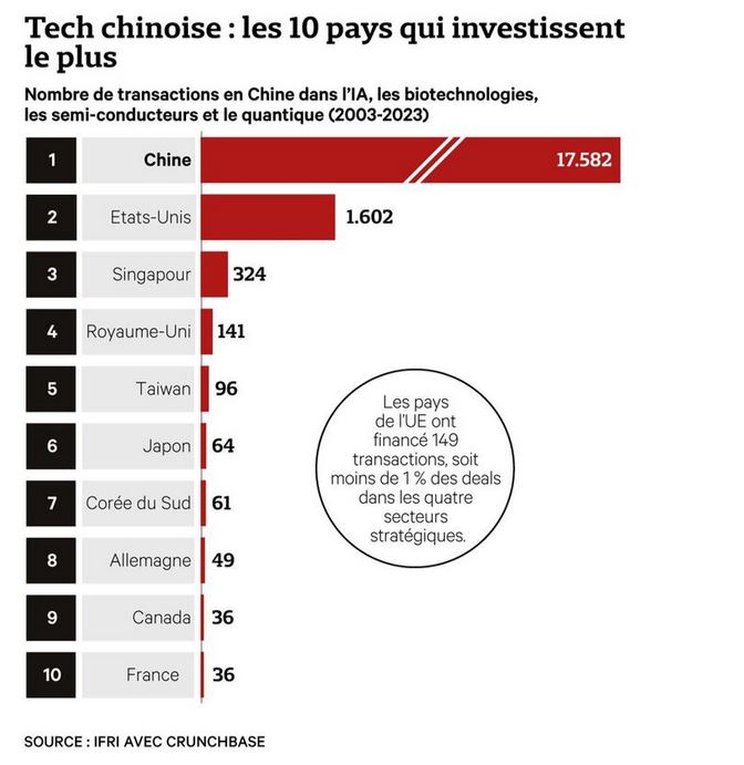 Tech chinoise : les 10 pays qui investissent le plus